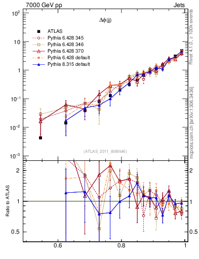 Plot of jj.dphi in 7000 GeV pp collisions