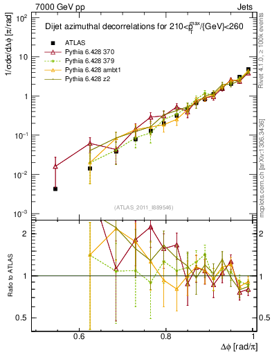 Plot of jj.dphi in 7000 GeV pp collisions