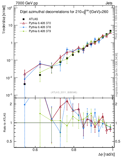 Plot of jj.dphi in 7000 GeV pp collisions