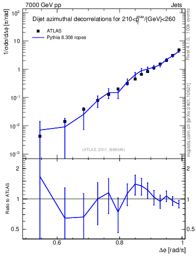 Plot of jj.dphi in 7000 GeV pp collisions