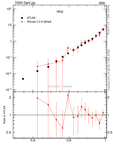 Plot of jj.dphi in 7000 GeV pp collisions
