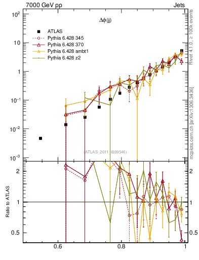 Plot of jj.dphi in 7000 GeV pp collisions