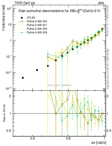 Plot of jj.dphi in 7000 GeV pp collisions