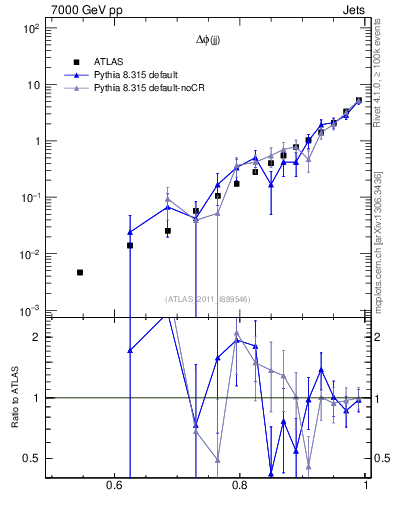 Plot of jj.dphi in 7000 GeV pp collisions