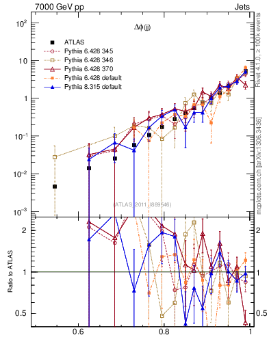 Plot of jj.dphi in 7000 GeV pp collisions