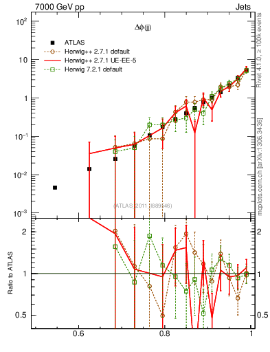 Plot of jj.dphi in 7000 GeV pp collisions
