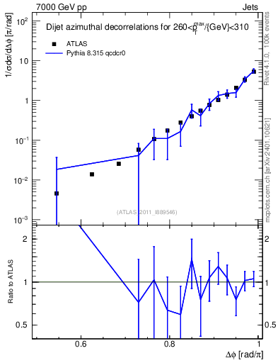 Plot of jj.dphi in 7000 GeV pp collisions
