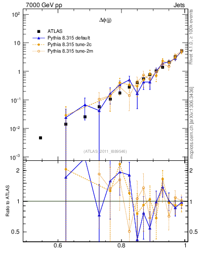 Plot of jj.dphi in 7000 GeV pp collisions
