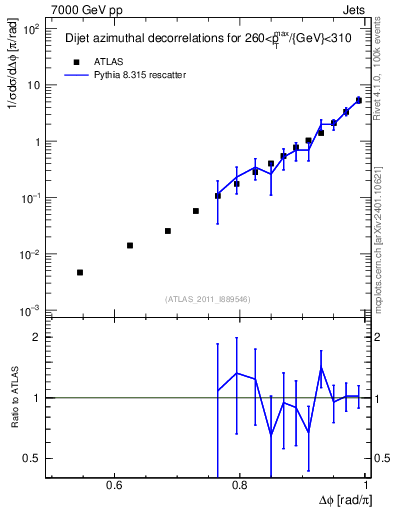 Plot of jj.dphi in 7000 GeV pp collisions