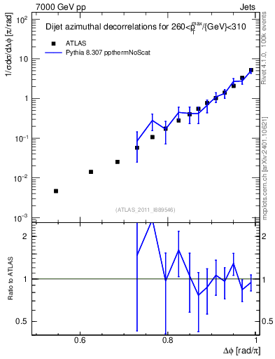 Plot of jj.dphi in 7000 GeV pp collisions