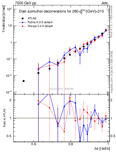 Plot of jj.dphi in 7000 GeV pp collisions
