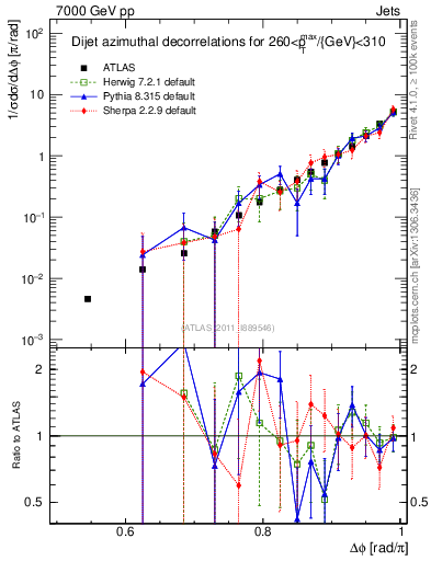 Plot of jj.dphi in 7000 GeV pp collisions