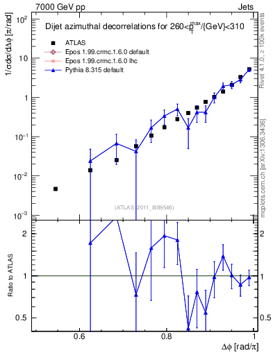 Plot of jj.dphi in 7000 GeV pp collisions