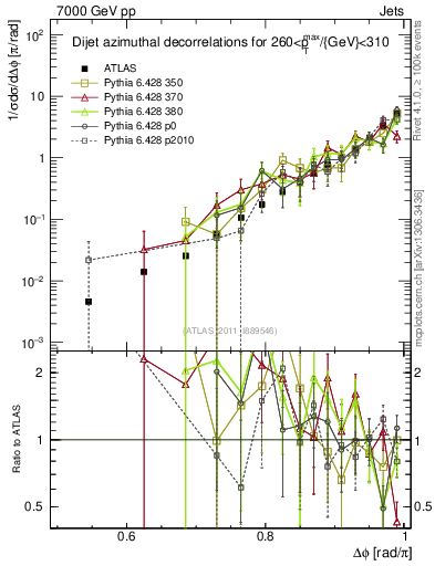 Plot of jj.dphi in 7000 GeV pp collisions