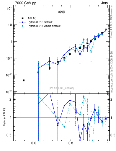 Plot of jj.dphi in 7000 GeV pp collisions