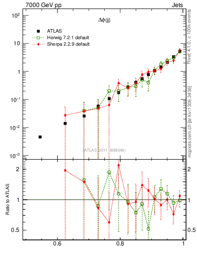 Plot of jj.dphi in 7000 GeV pp collisions