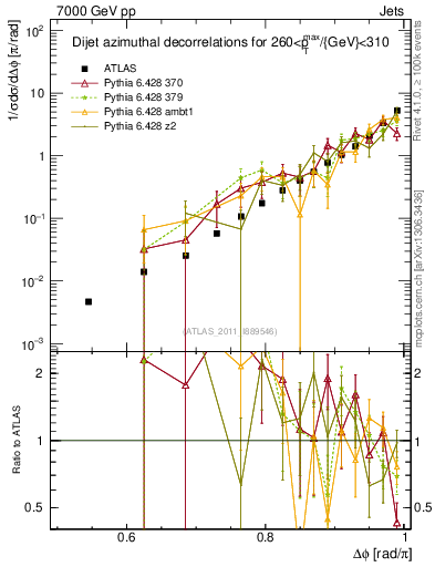 Plot of jj.dphi in 7000 GeV pp collisions
