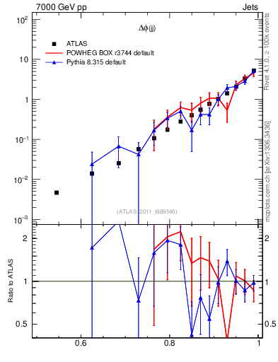 Plot of jj.dphi in 7000 GeV pp collisions