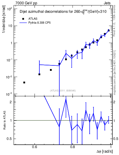 Plot of jj.dphi in 7000 GeV pp collisions