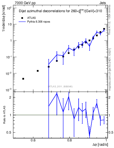 Plot of jj.dphi in 7000 GeV pp collisions
