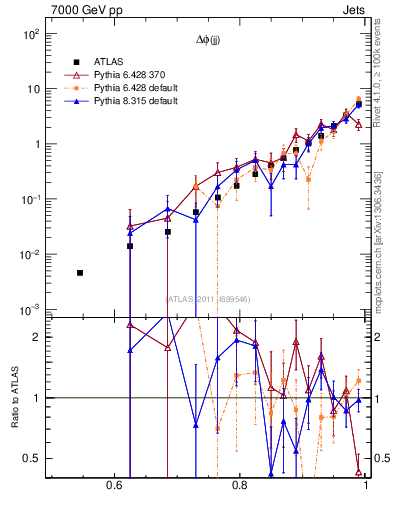Plot of jj.dphi in 7000 GeV pp collisions