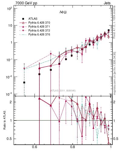 Plot of jj.dphi in 7000 GeV pp collisions