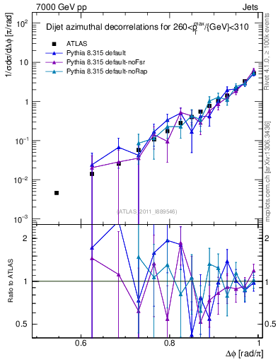 Plot of jj.dphi in 7000 GeV pp collisions