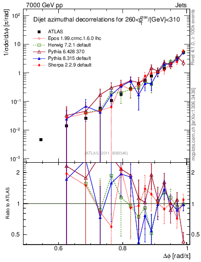 Plot of jj.dphi in 7000 GeV pp collisions