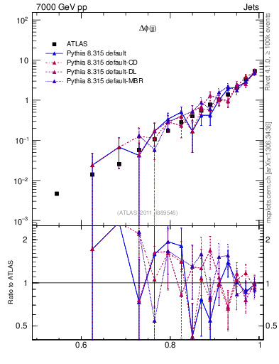 Plot of jj.dphi in 7000 GeV pp collisions