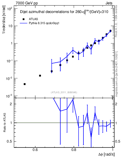 Plot of jj.dphi in 7000 GeV pp collisions