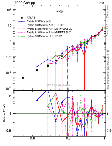 Plot of jj.dphi in 7000 GeV pp collisions
