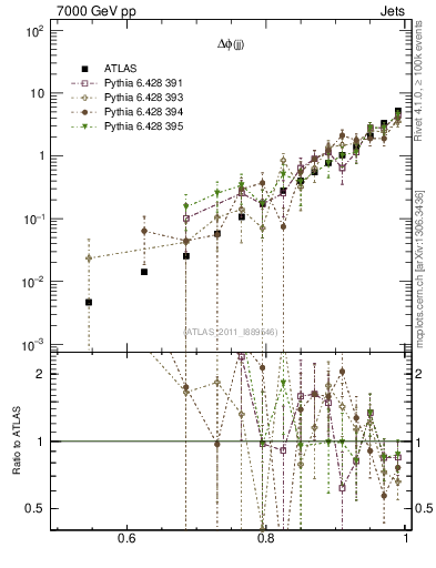 Plot of jj.dphi in 7000 GeV pp collisions
