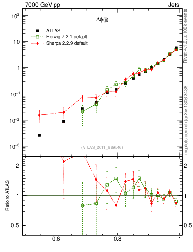 Plot of jj.dphi in 7000 GeV pp collisions