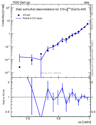 Plot of jj.dphi in 7000 GeV pp collisions