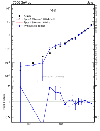 Plot of jj.dphi in 7000 GeV pp collisions