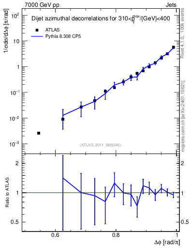 Plot of jj.dphi in 7000 GeV pp collisions