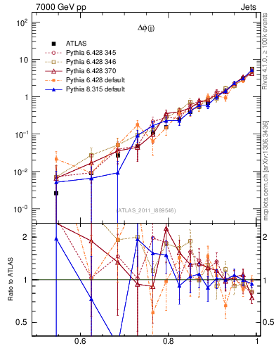 Plot of jj.dphi in 7000 GeV pp collisions