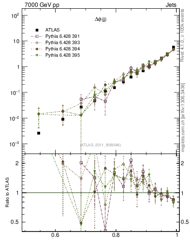 Plot of jj.dphi in 7000 GeV pp collisions