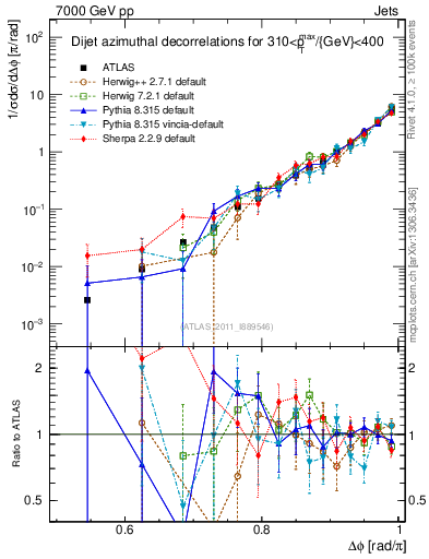 Plot of jj.dphi in 7000 GeV pp collisions