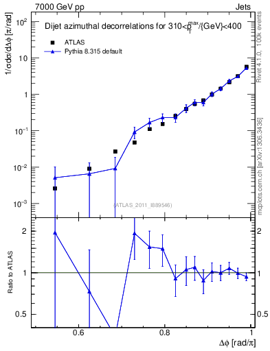 Plot of jj.dphi in 7000 GeV pp collisions