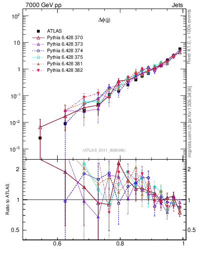 Plot of jj.dphi in 7000 GeV pp collisions