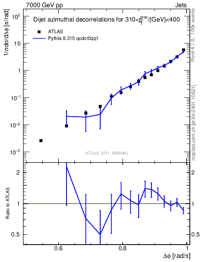 Plot of jj.dphi in 7000 GeV pp collisions