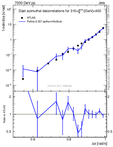 Plot of jj.dphi in 7000 GeV pp collisions