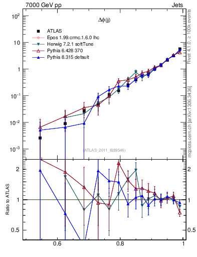 Plot of jj.dphi in 7000 GeV pp collisions