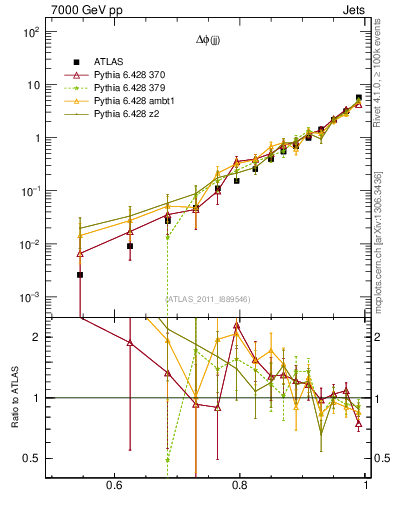 Plot of jj.dphi in 7000 GeV pp collisions