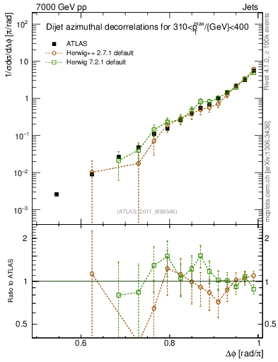 Plot of jj.dphi in 7000 GeV pp collisions