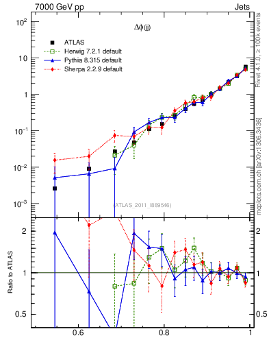 Plot of jj.dphi in 7000 GeV pp collisions