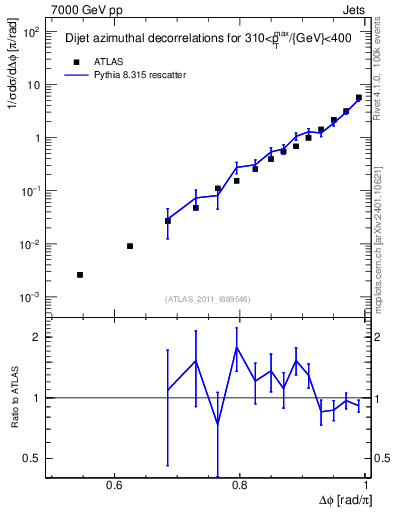 Plot of jj.dphi in 7000 GeV pp collisions