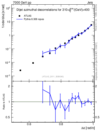 Plot of jj.dphi in 7000 GeV pp collisions