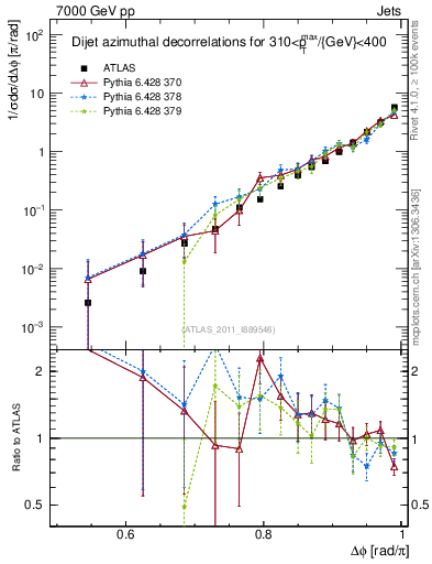 Plot of jj.dphi in 7000 GeV pp collisions